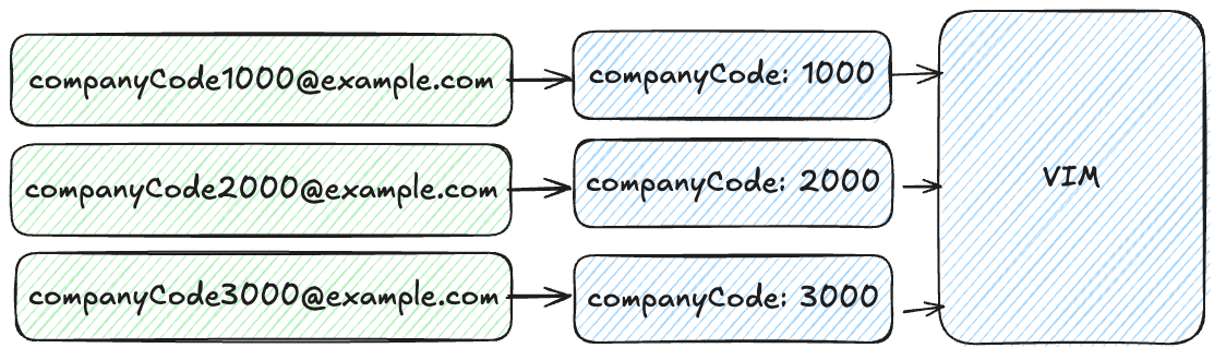 Improving Invoice Flow: Using a fixed company code for document extraction in SAP VIM with CC4S or IC4S.