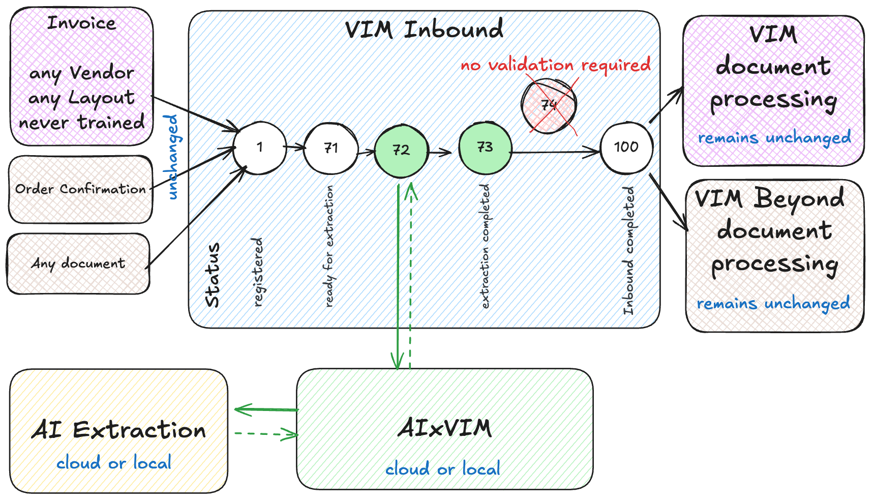 AIxVIM System landscape. AIxVIM is tapping into VIM Inbound and removes the need for validation.